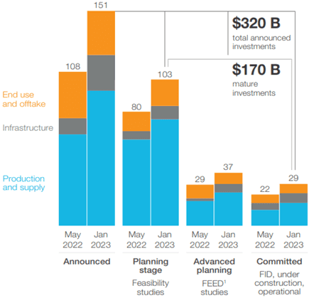 Hydrogen's Accelerating Momentum Faces Investment Decision Delays - Hydrogen Concil