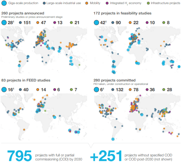 Europe, North America, and the Far East have the largest number of projects with committed capital - Hydrogen Concil