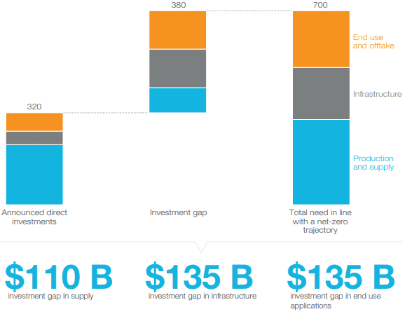 Closing the Hydrogen Investment Gap: Requiring further investments along the value Chain to bridge a USD 380 Billion shortfall by 2030 - Hydrogen Concil