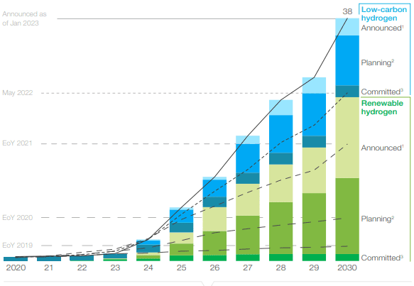 Announced production volumes increased by more than 40% - Hydrogen Concil