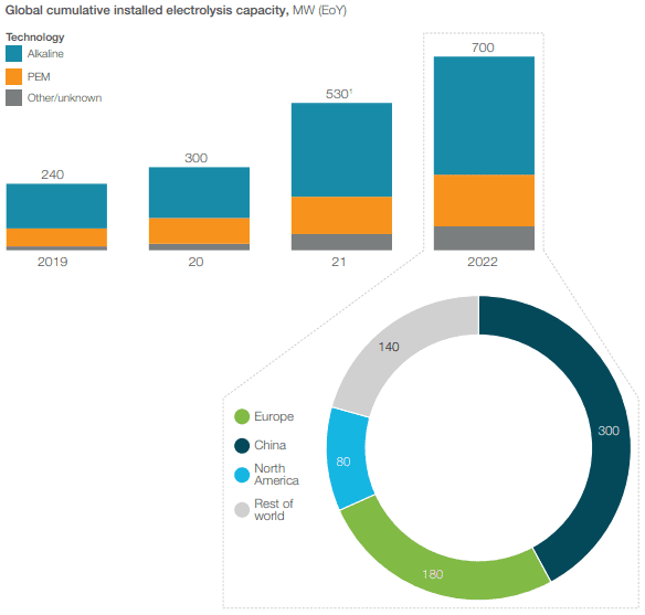 170 MW electrolysis was deployed in 2022, bringing the total to 700 MW - Hydrogen Concil