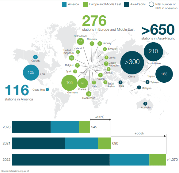 Hydrogen refueling infrastructure deployment is accelerating, particularly in Asian markets - Hydrogen Council