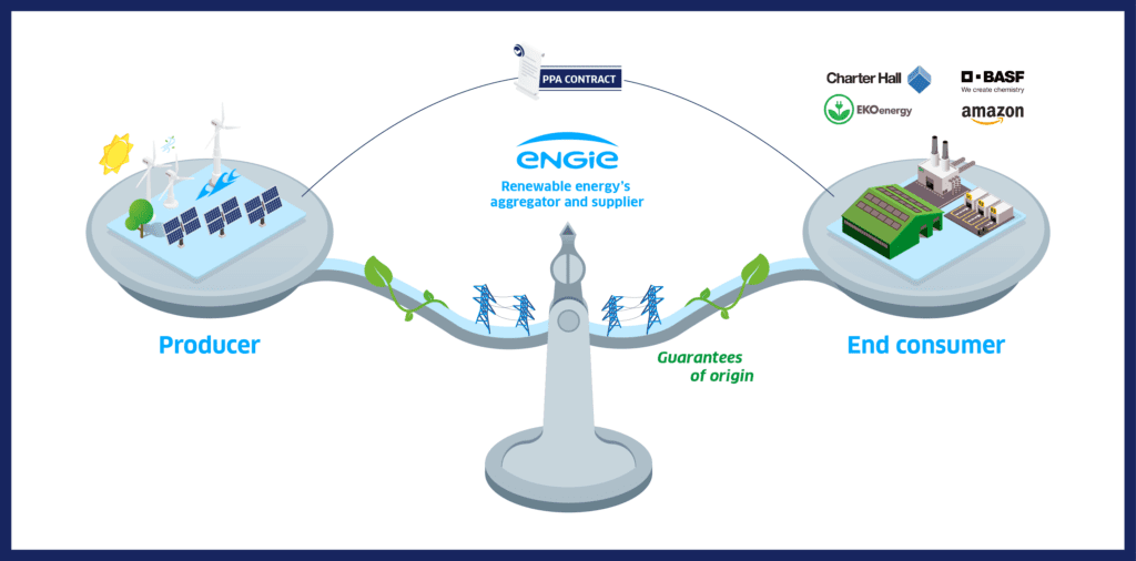 ENGIE Power Purchase Agreement (PPA) - Infographic