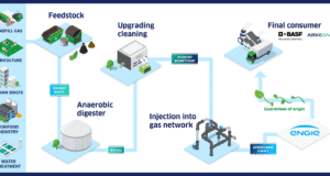 image of the solution Biomethane: discover the value chain behind this renewable energy source